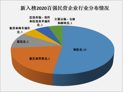 2020浙江省民營企業(yè)百強(qiáng)榜揭曉 軟件和信息技術(shù)服務(wù)業(yè)異軍突起
